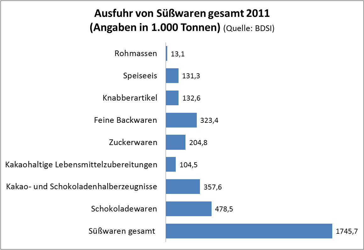 Ausfuhr Süßwaren
