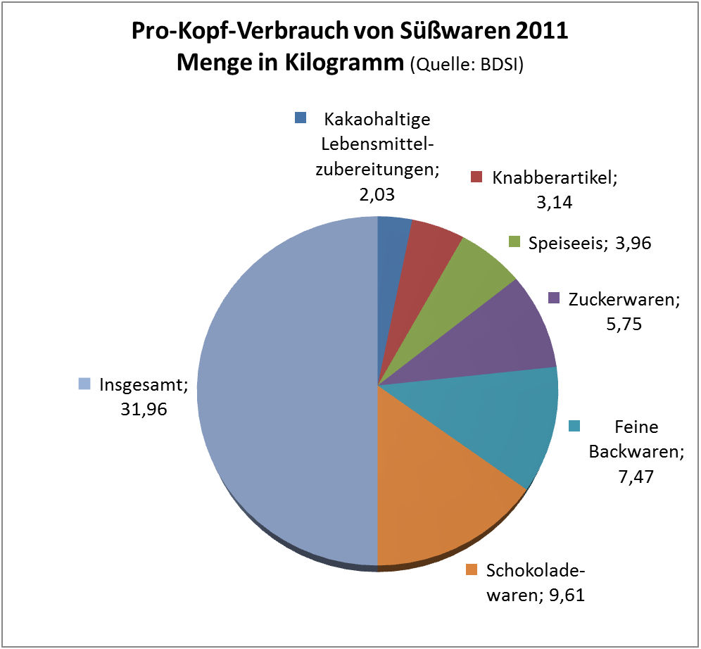 Prokopf-Verbrauch Süßwaren