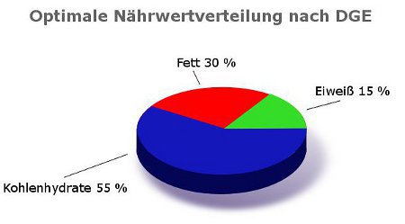 Diagrammm Nährwertrelation