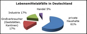 Grafik Lebensmittelverschwendung